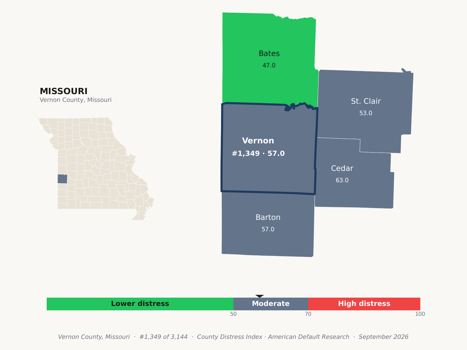 County Distress Index cluster map. Vernon County, Missouri and its neighbors colored by county distress score label.