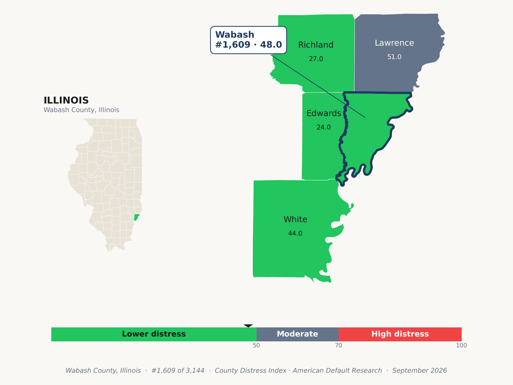 County Distress Index cluster map. Wabash County, Illinois and its neighbors colored by county distress score label.