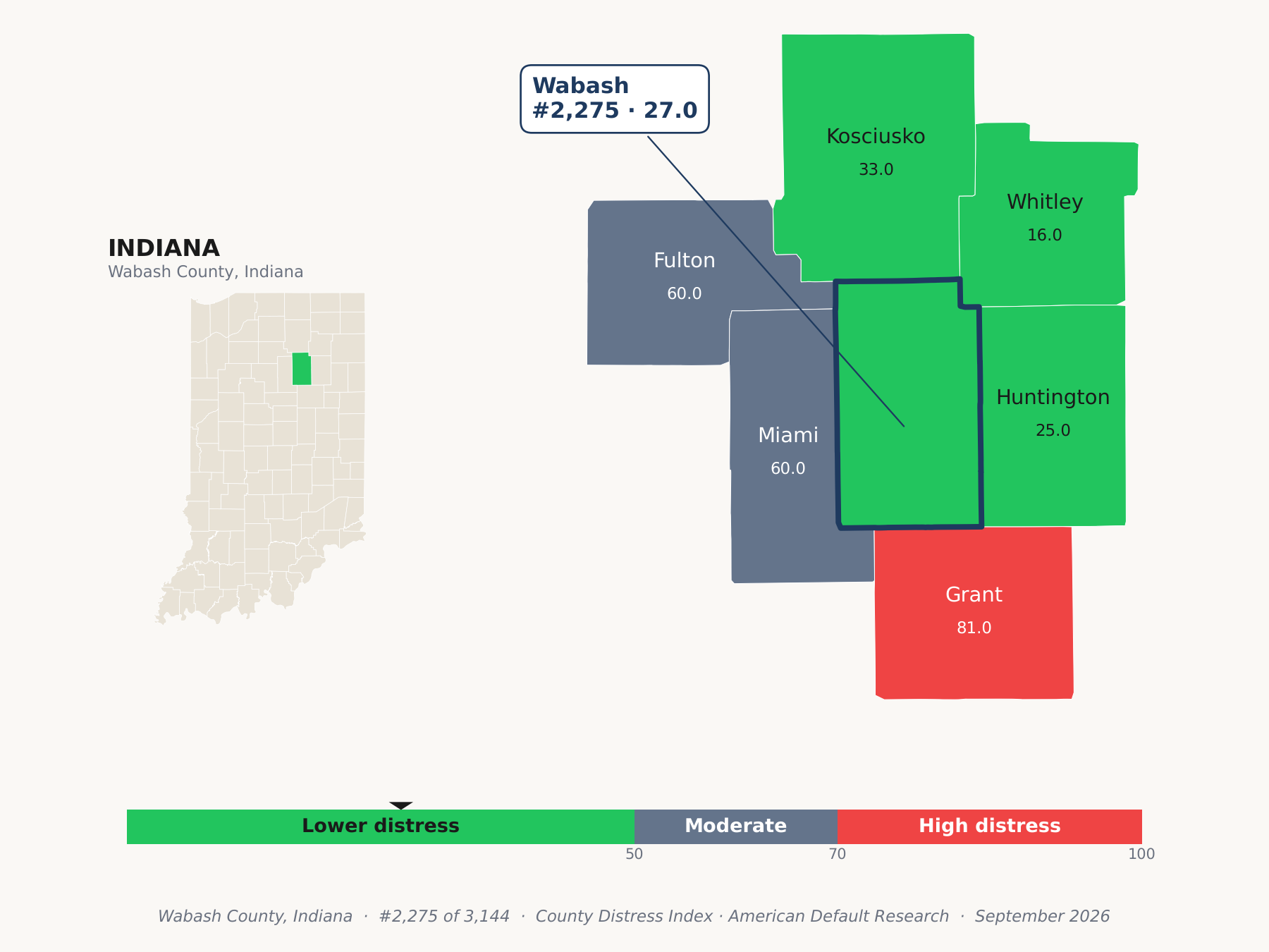 County Distress Index cluster map. Wabash County, Indiana and its neighbors colored by county distress score label.