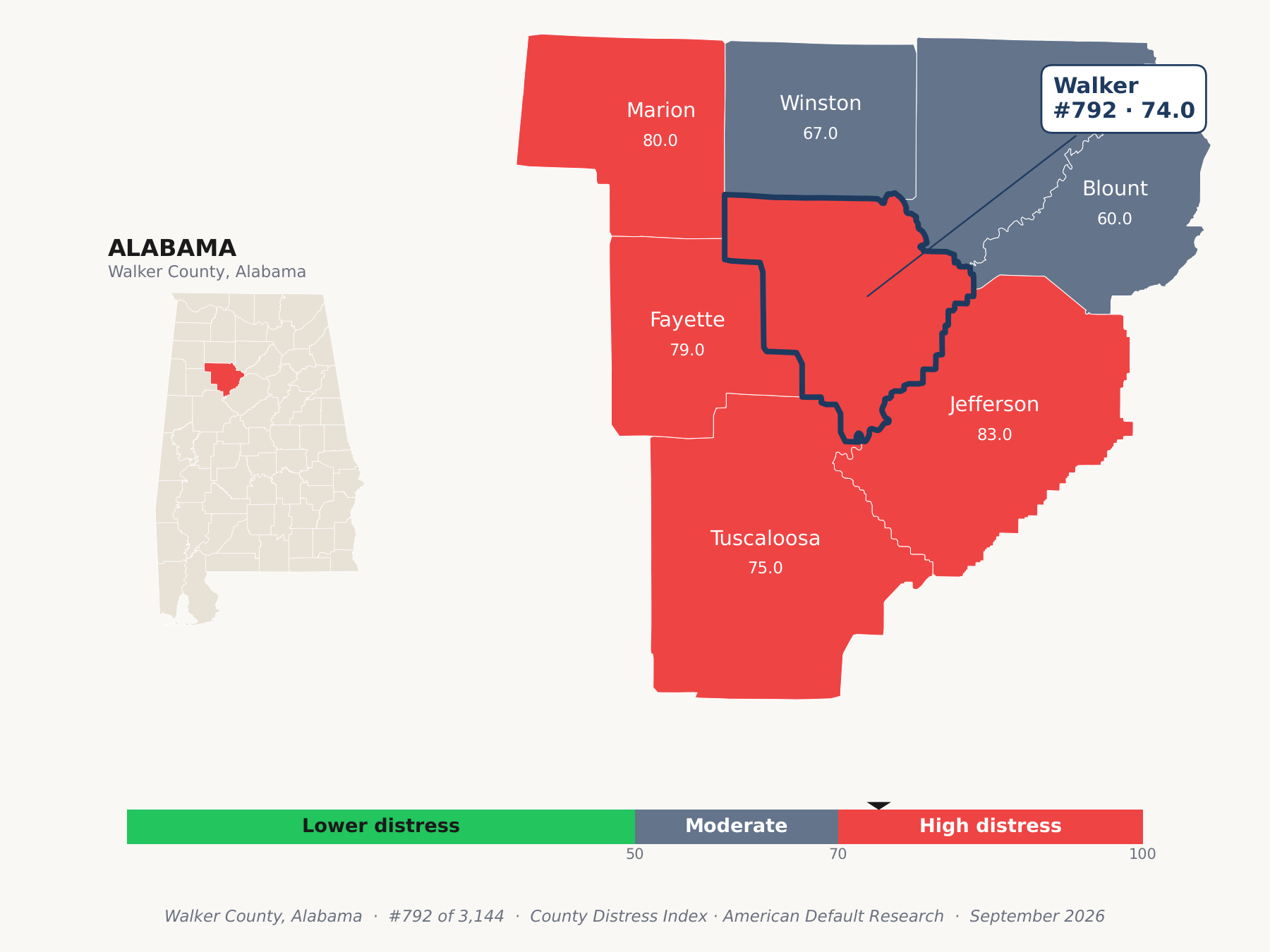 County Distress Index cluster map. Walker County, Alabama and its neighbors colored by county distress score label.