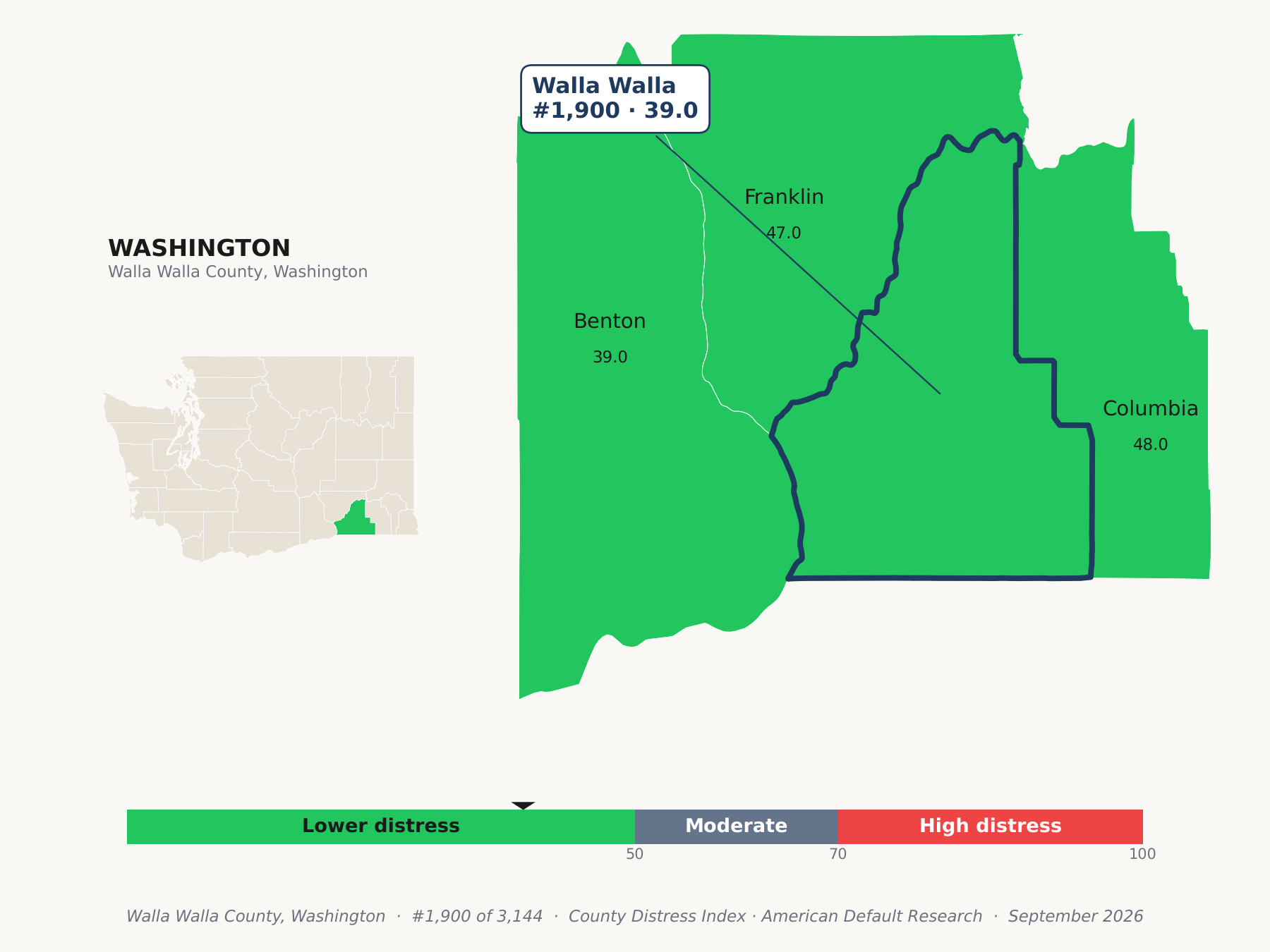 County Distress Index cluster map. Walla Walla County, Washington and its neighbors colored by county distress score label.