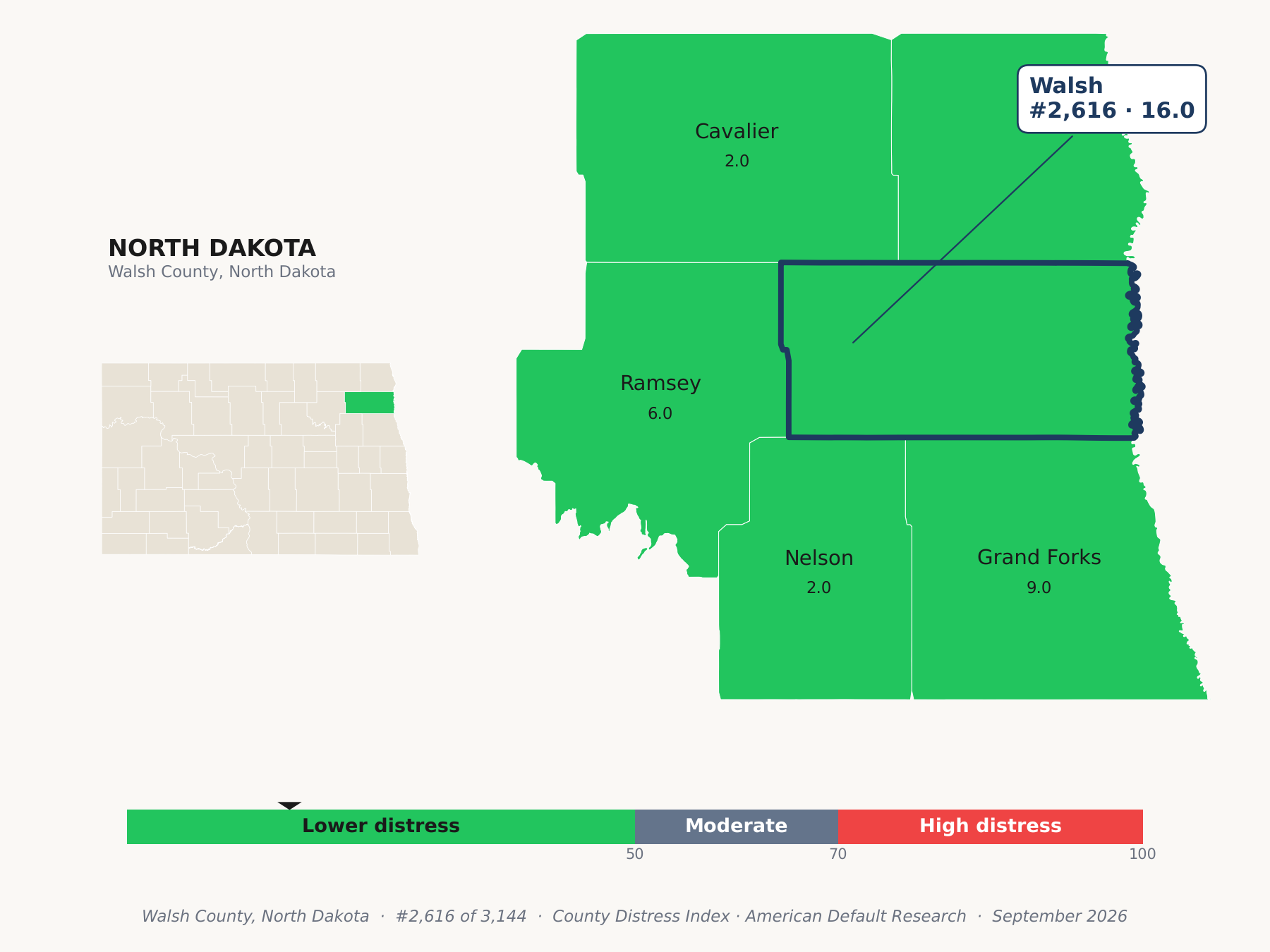 County Distress Index cluster map. Walsh County, North Dakota and its neighbors colored by county distress score label.
