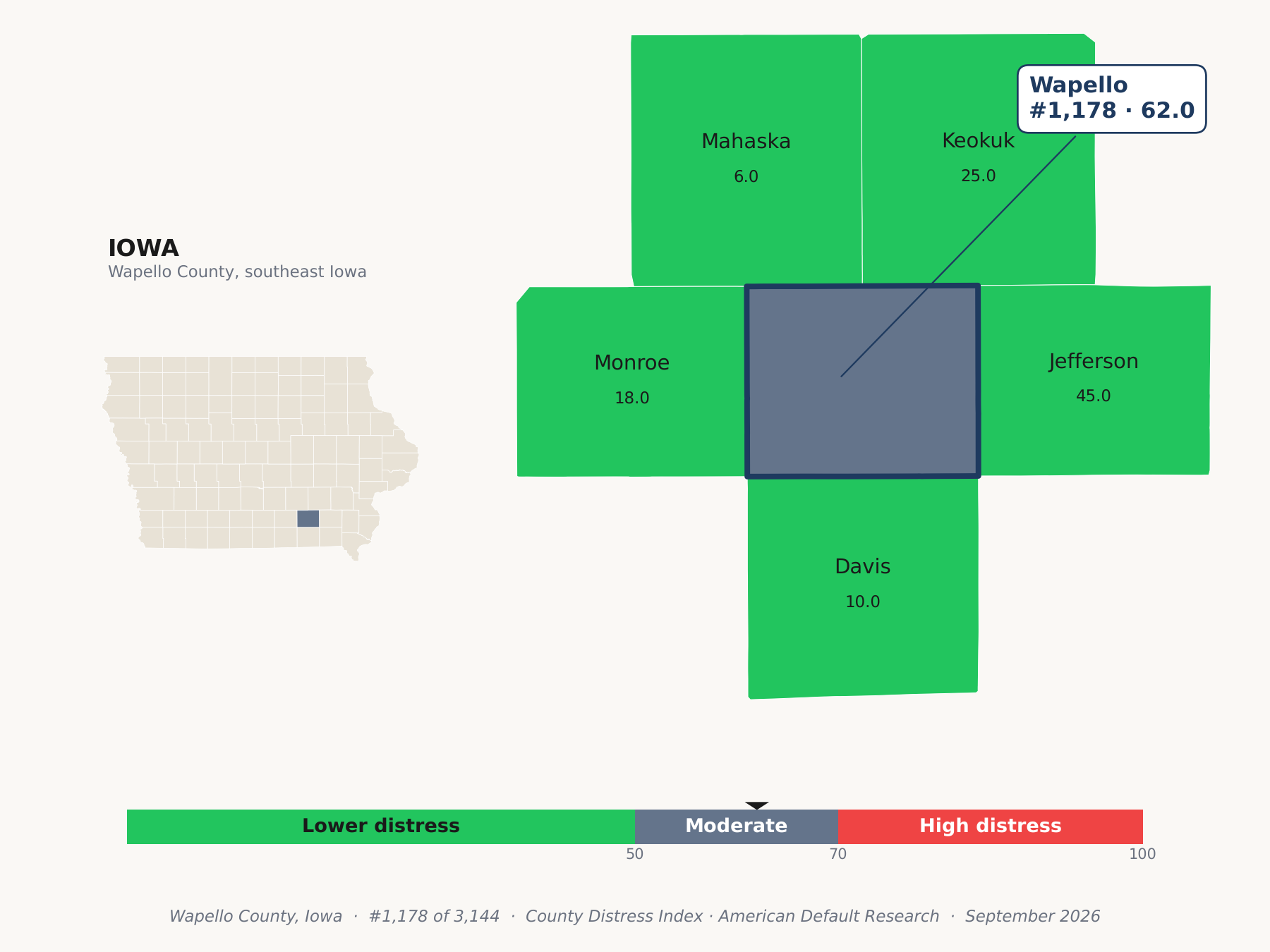 County Distress Index cluster map. Wapello County, Iowa and its neighbors colored by county distress score label.
