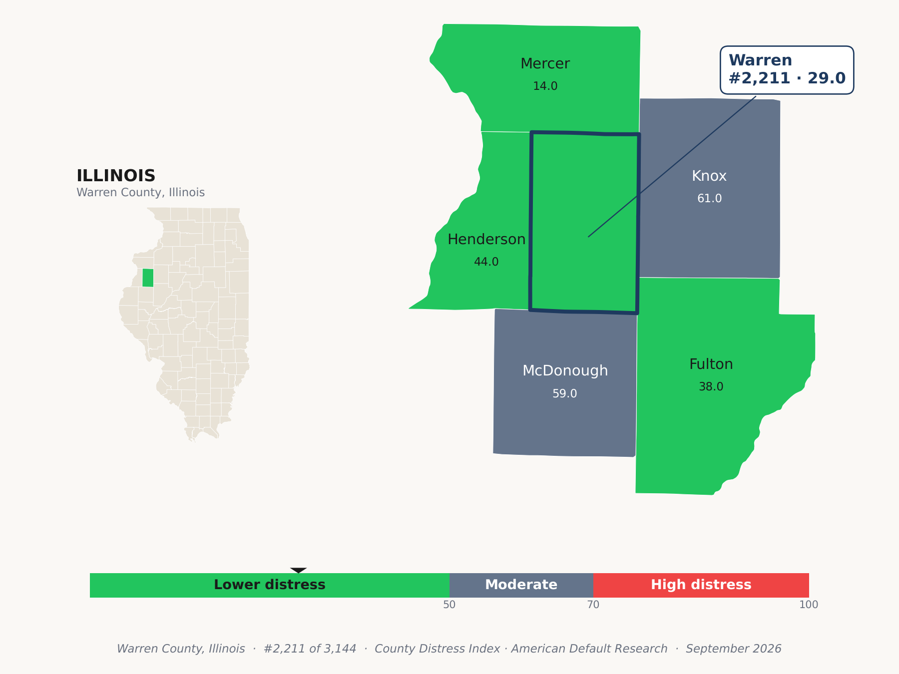 County Distress Index cluster map. Warren County, Illinois and its neighbors colored by county distress score label.