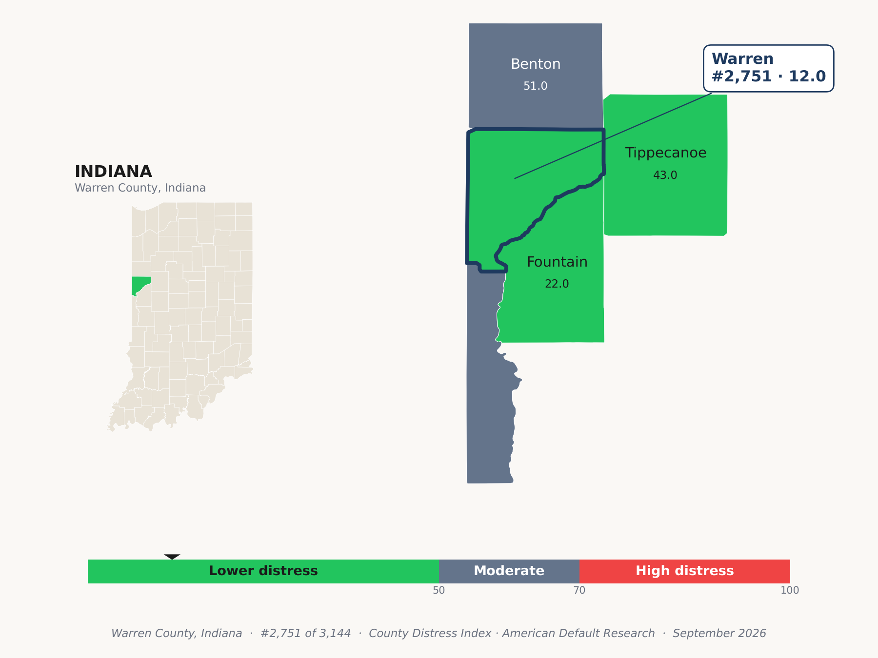 County Distress Index cluster map. Warren County, Indiana and its neighbors colored by county distress score label.