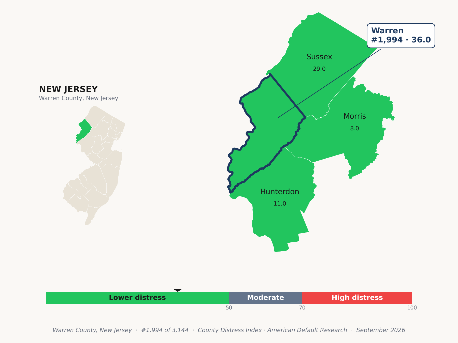 County Distress Index cluster map. Warren County, New Jersey and its neighbors colored by county distress score label.