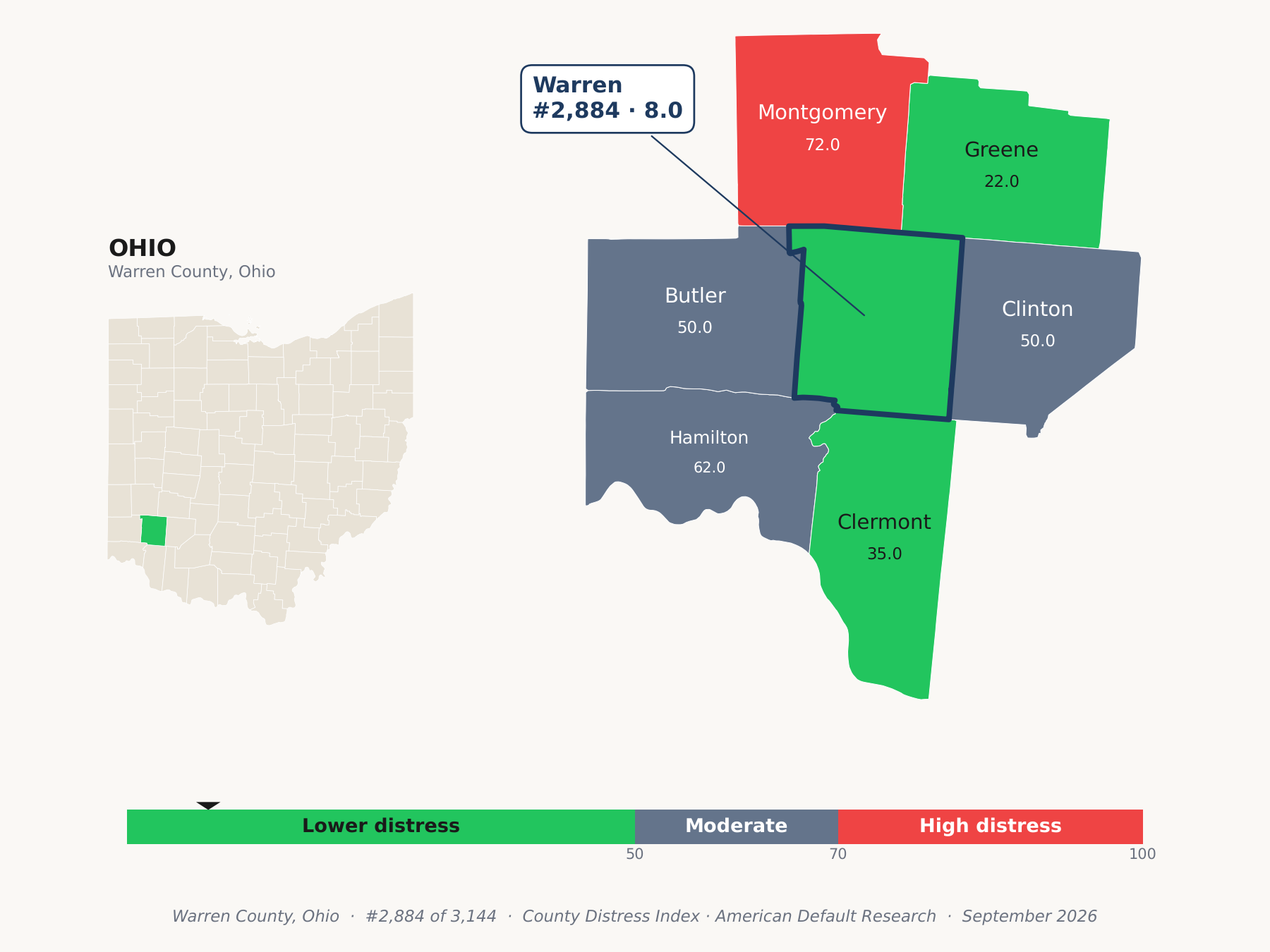 County Distress Index cluster map. Warren County, Ohio and its neighbors colored by county distress score label.