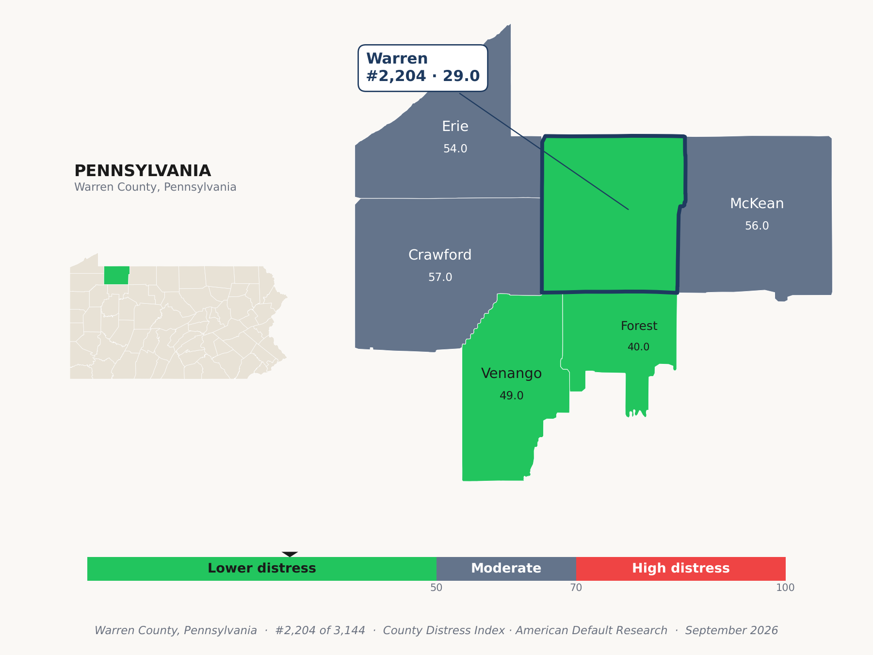 County Distress Index cluster map. Warren County, Pennsylvania and its neighbors colored by county distress score label.