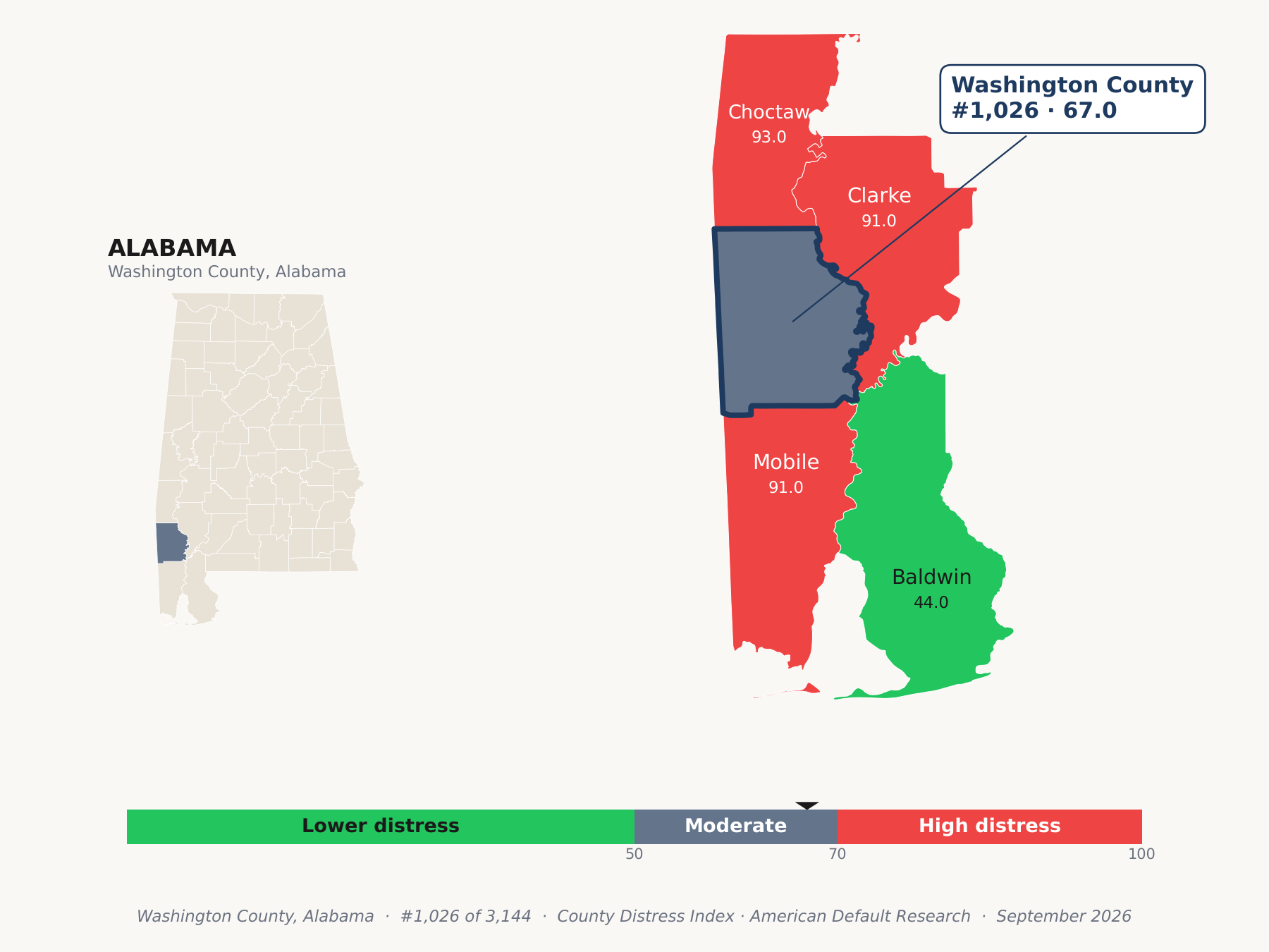 County Distress Index cluster map. Washington County, Alabama and its neighbors colored by county distress score label.