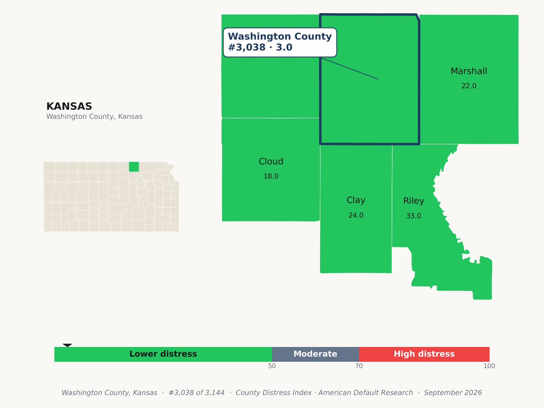 County Distress Index cluster map. Washington County, Kansas and its neighbors colored by county distress score label.