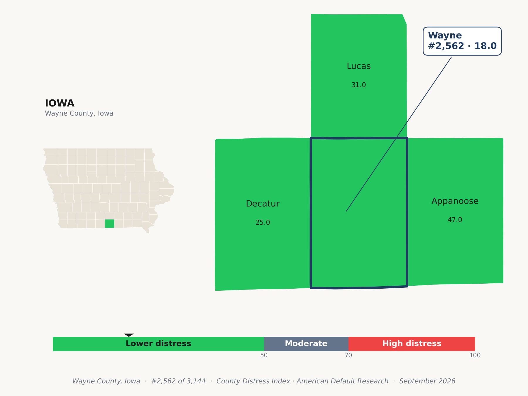 County Distress Index cluster map. Wayne County, Iowa and its neighbors colored by county distress score label.