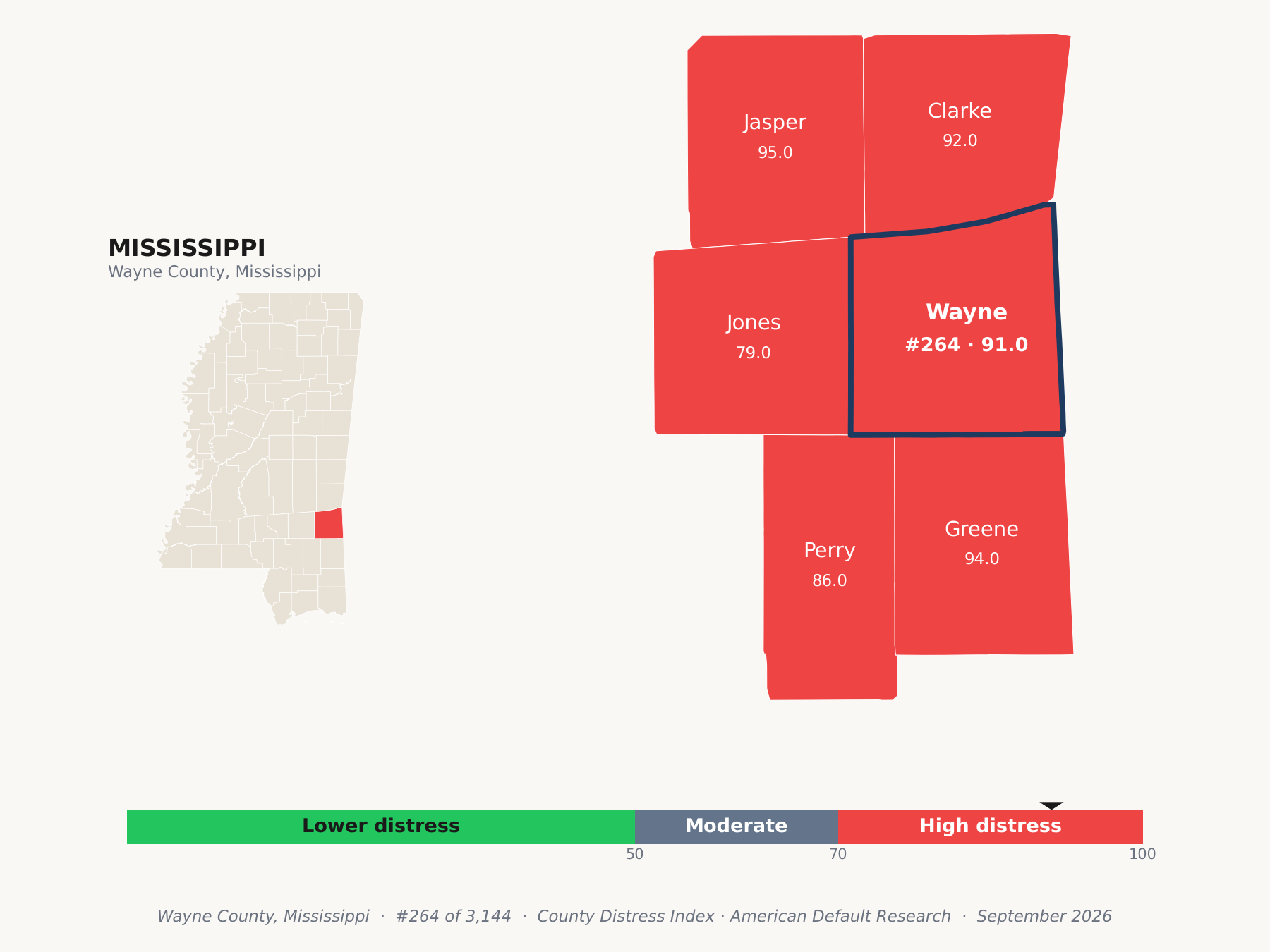 County Distress Index cluster map. Wayne County, Mississippi and its neighbors colored by county distress score label.