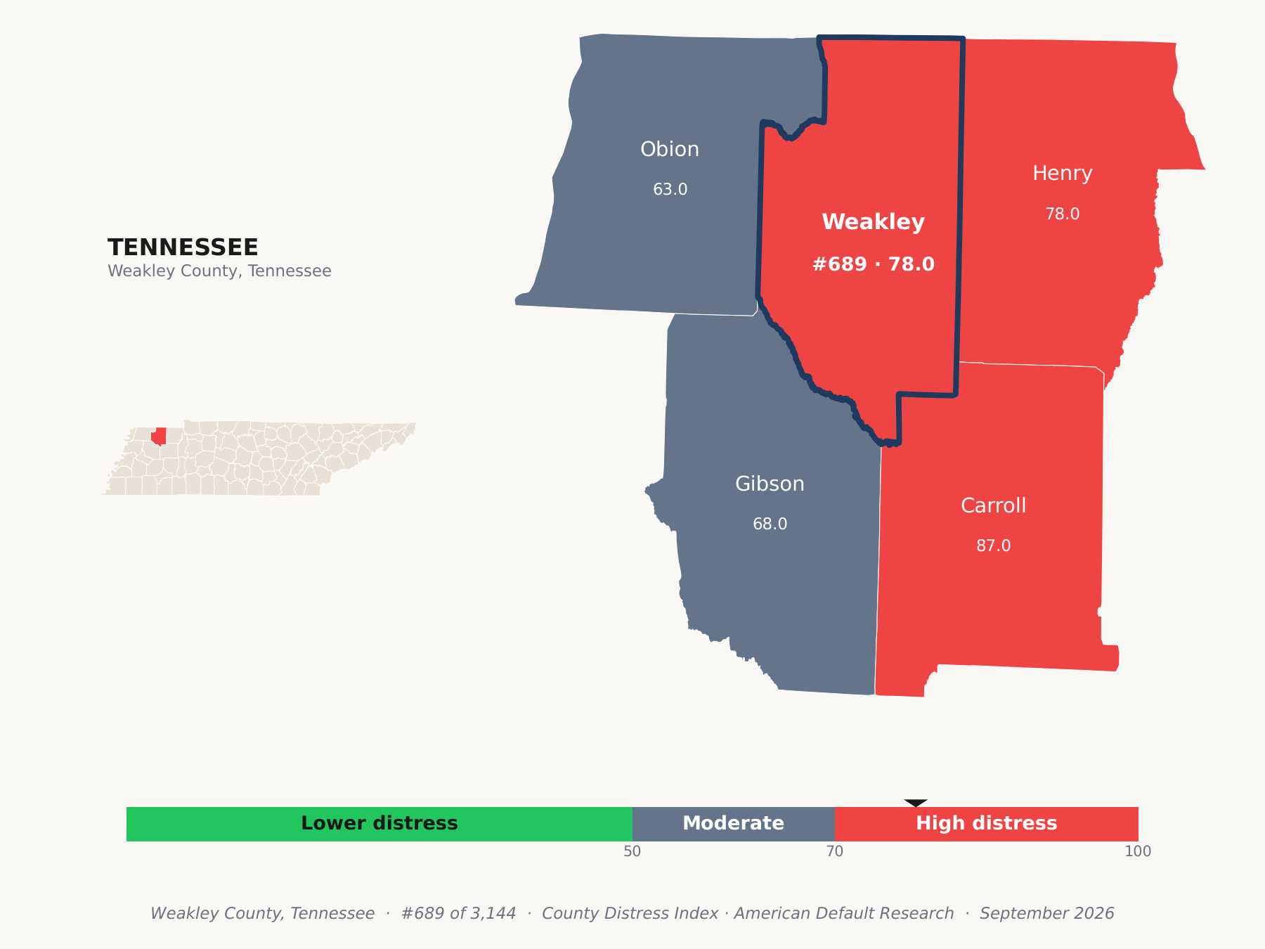 County Distress Index cluster map. Weakley County, Tennessee and its neighbors colored by county distress score label.
