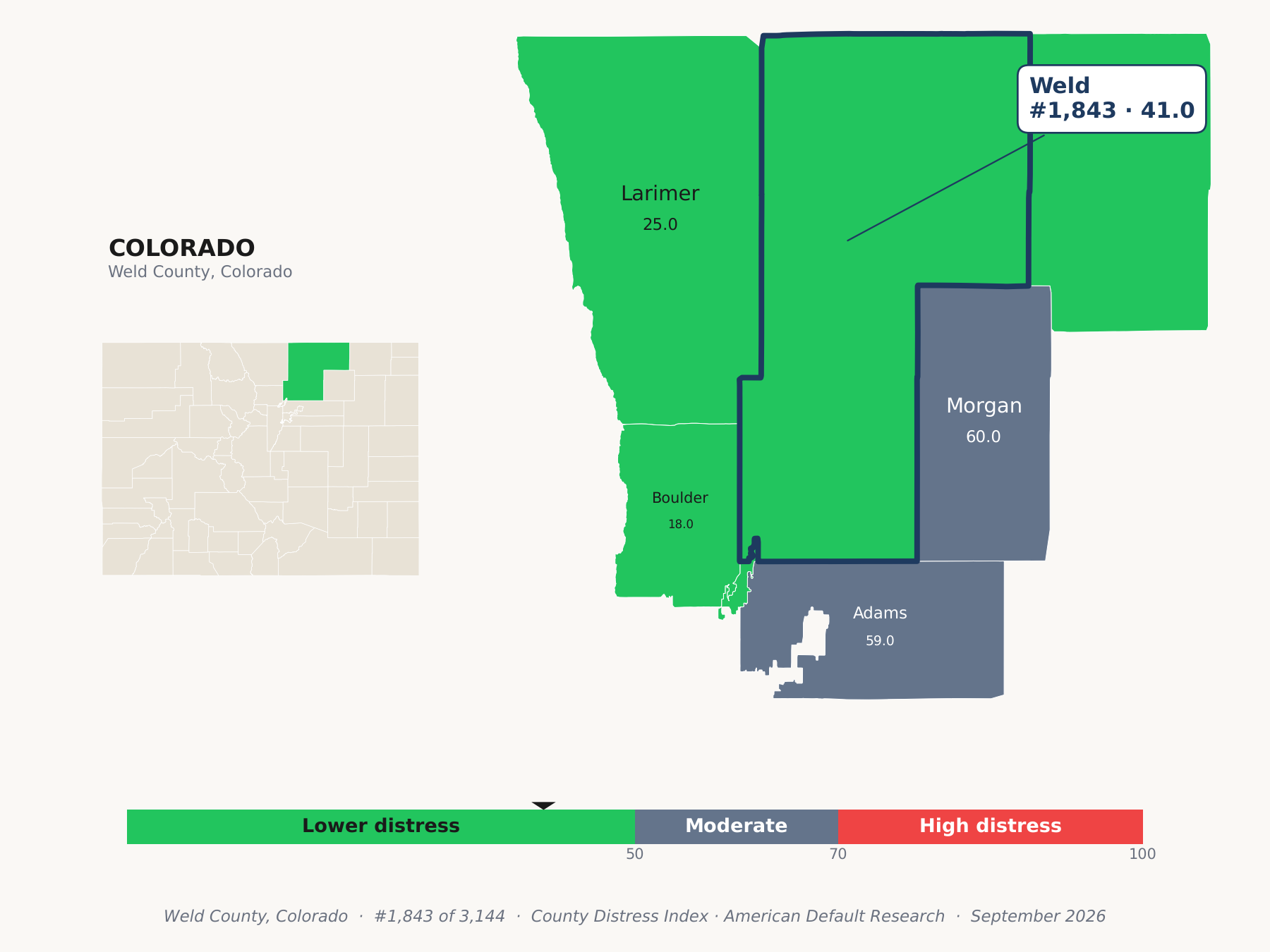 County Distress Index cluster map. Weld County, Colorado and its neighbors colored by county distress score label.