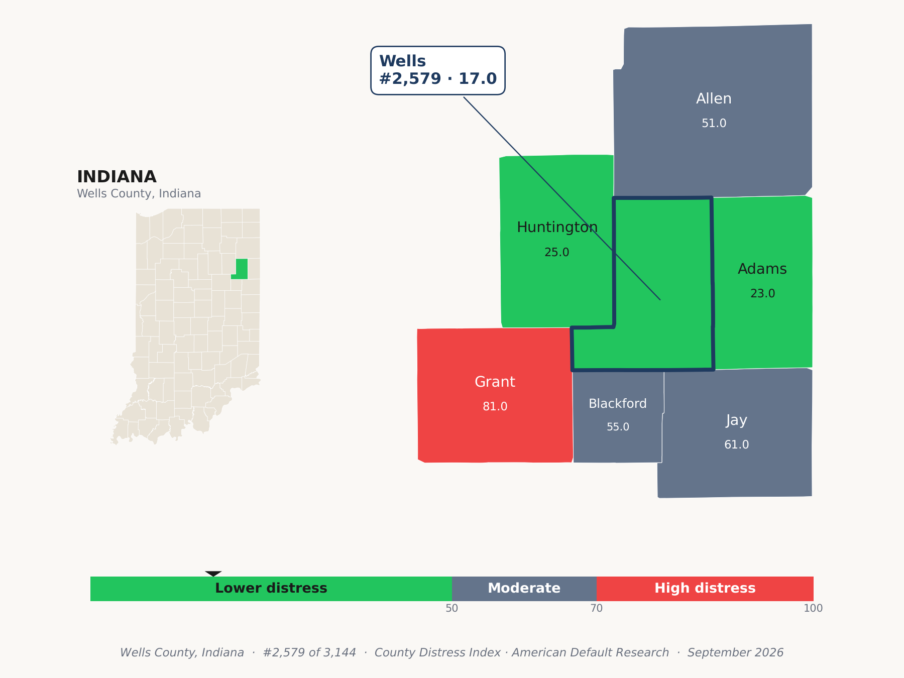 County Distress Index cluster map. Wells County, Indiana and its neighbors colored by county distress score label.