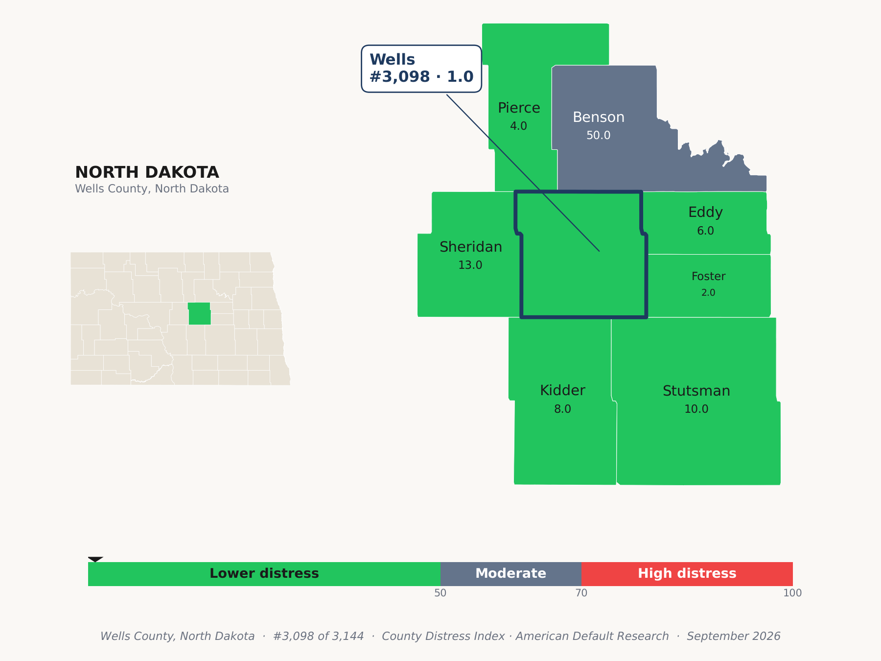 County Distress Index cluster map. Wells County, North Dakota and its neighbors colored by county distress score label.