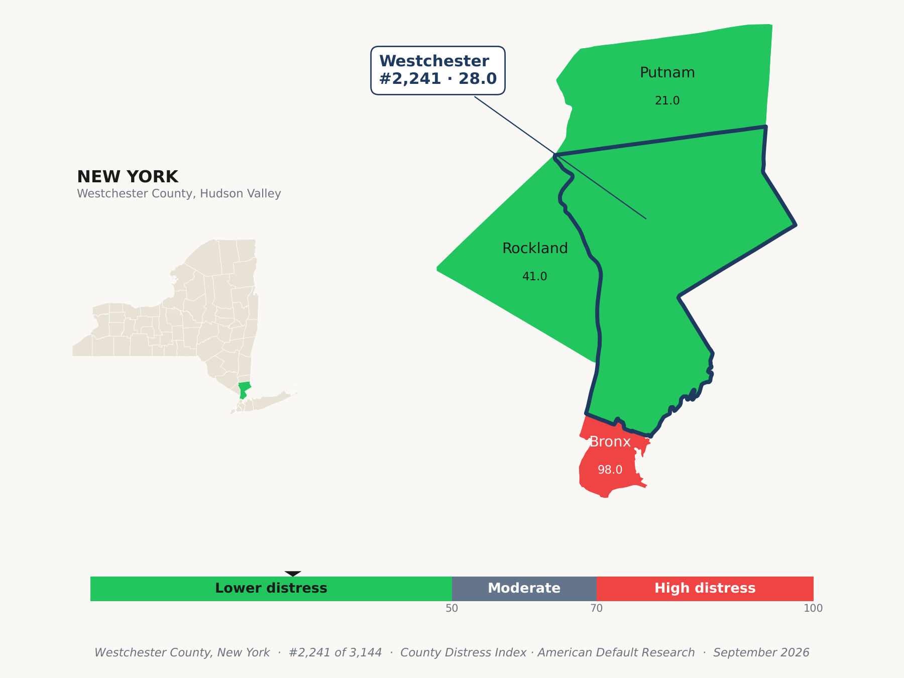 County Distress Index cluster map. Westchester County, New York and its neighbors colored by county distress score label.