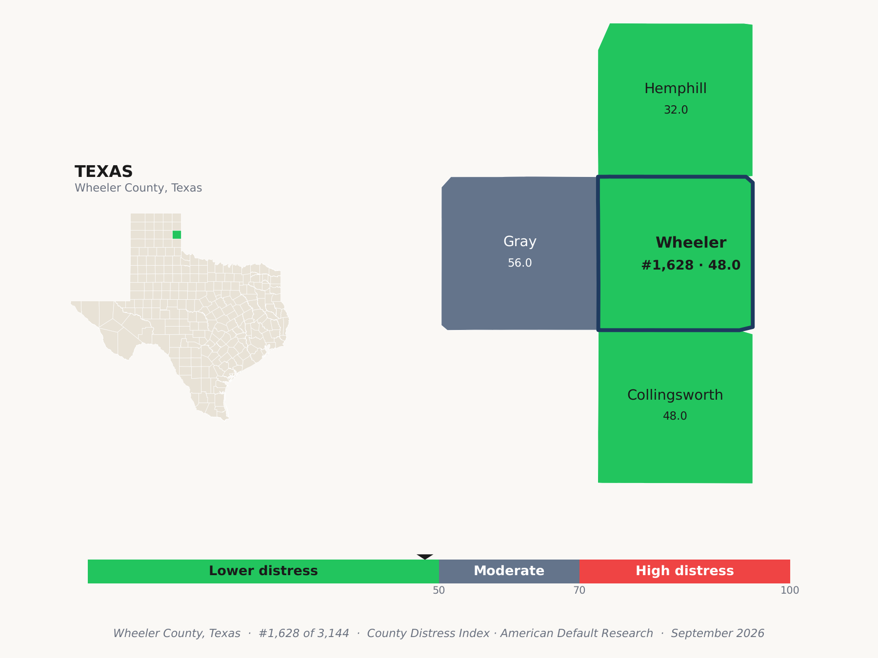 County Distress Index cluster map. Wheeler County, Texas and its neighbors colored by county distress score label.