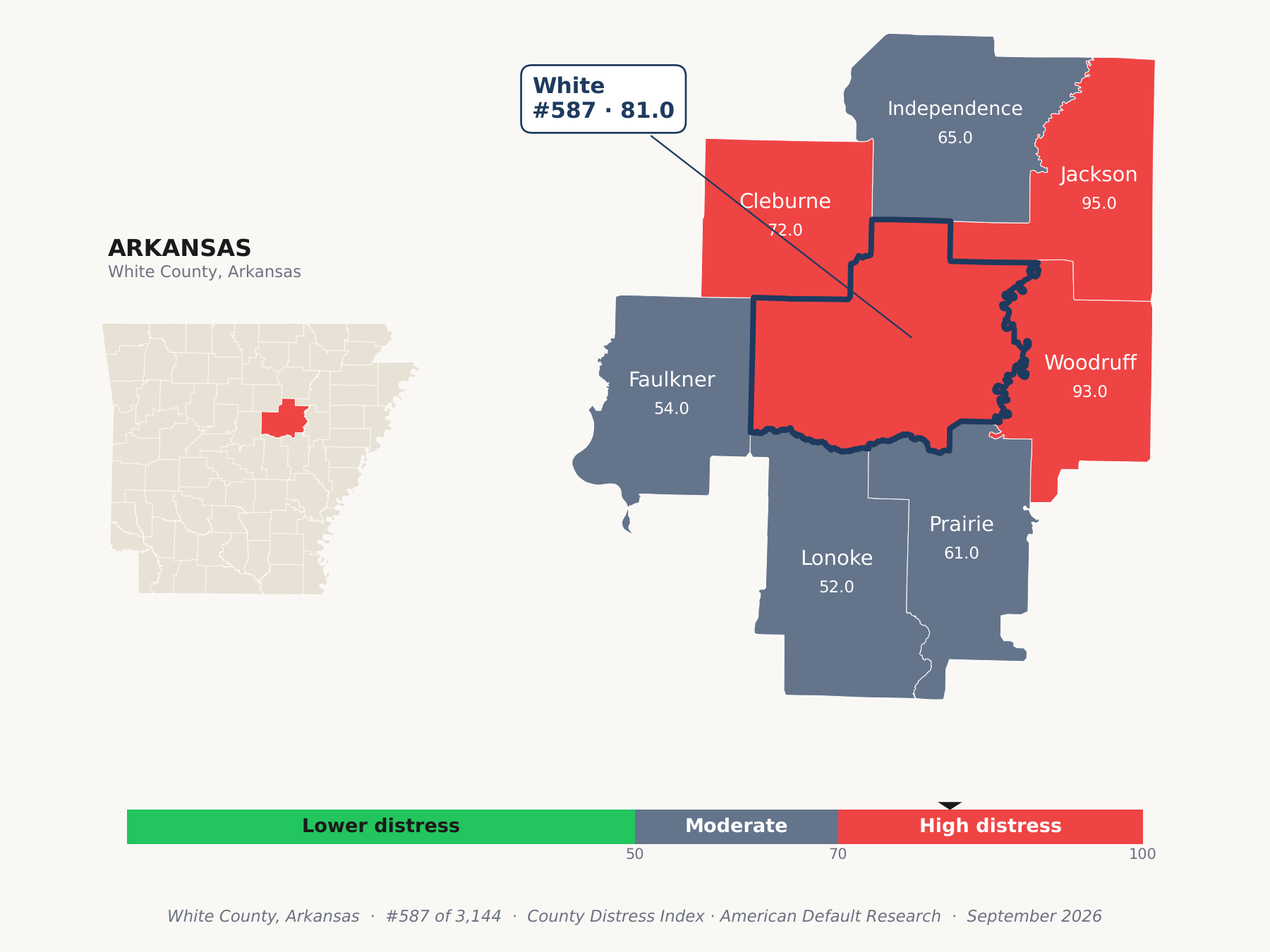 County Distress Index cluster map. White County, Arkansas and its neighbors colored by county distress score label.