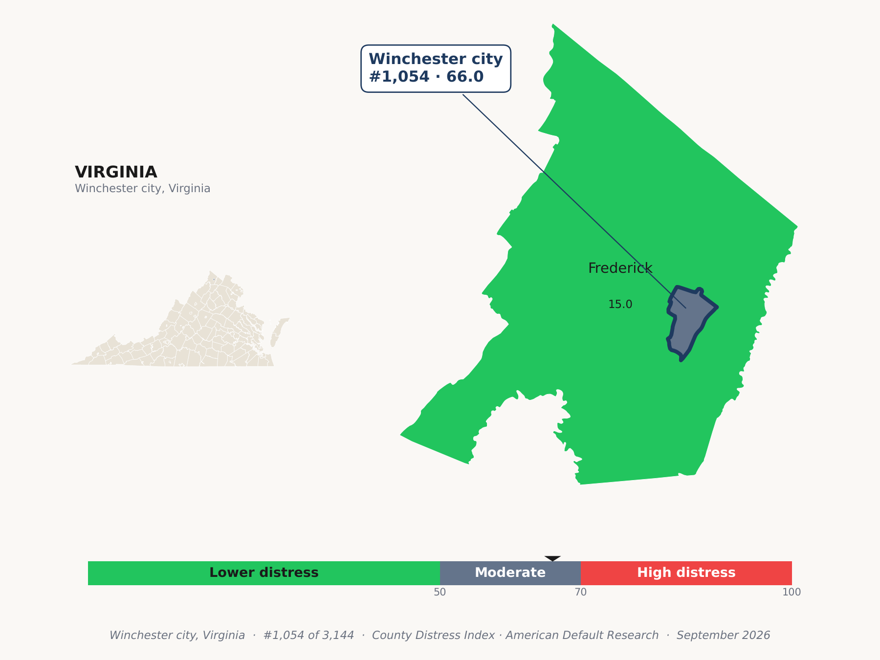 County Distress Index cluster map. Winchester city, Virginia and its neighbors colored by county distress score label.