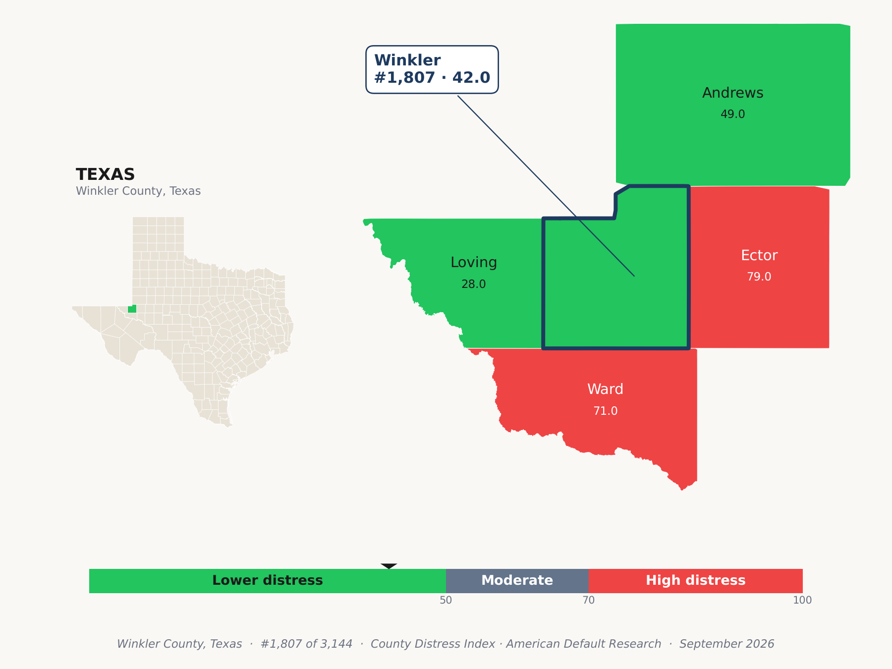 County Distress Index cluster map. Winkler County, Texas and its neighbors colored by county distress score label.