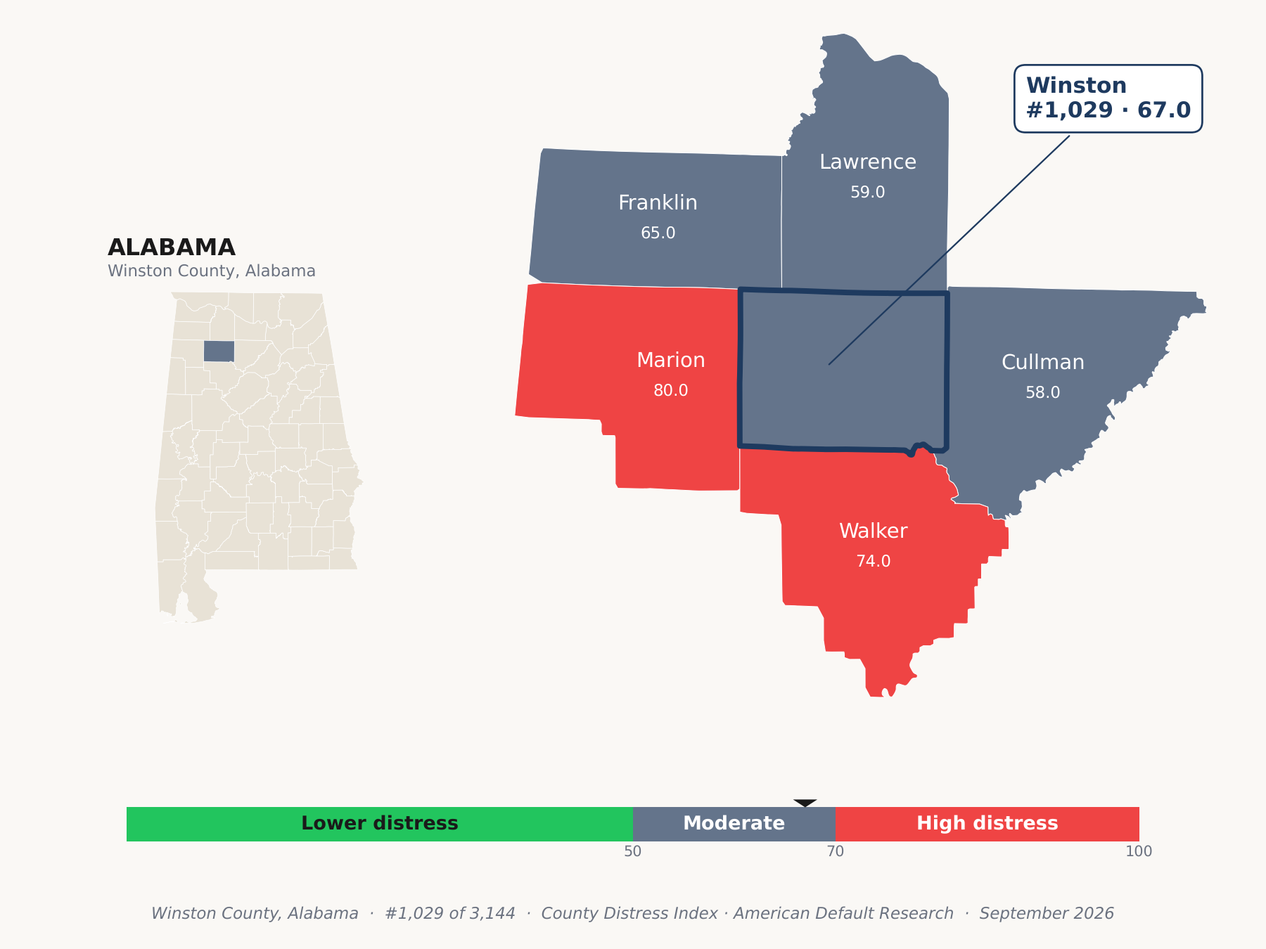 County Distress Index cluster map. Winston County, Alabama and its neighbors colored by county distress score label.