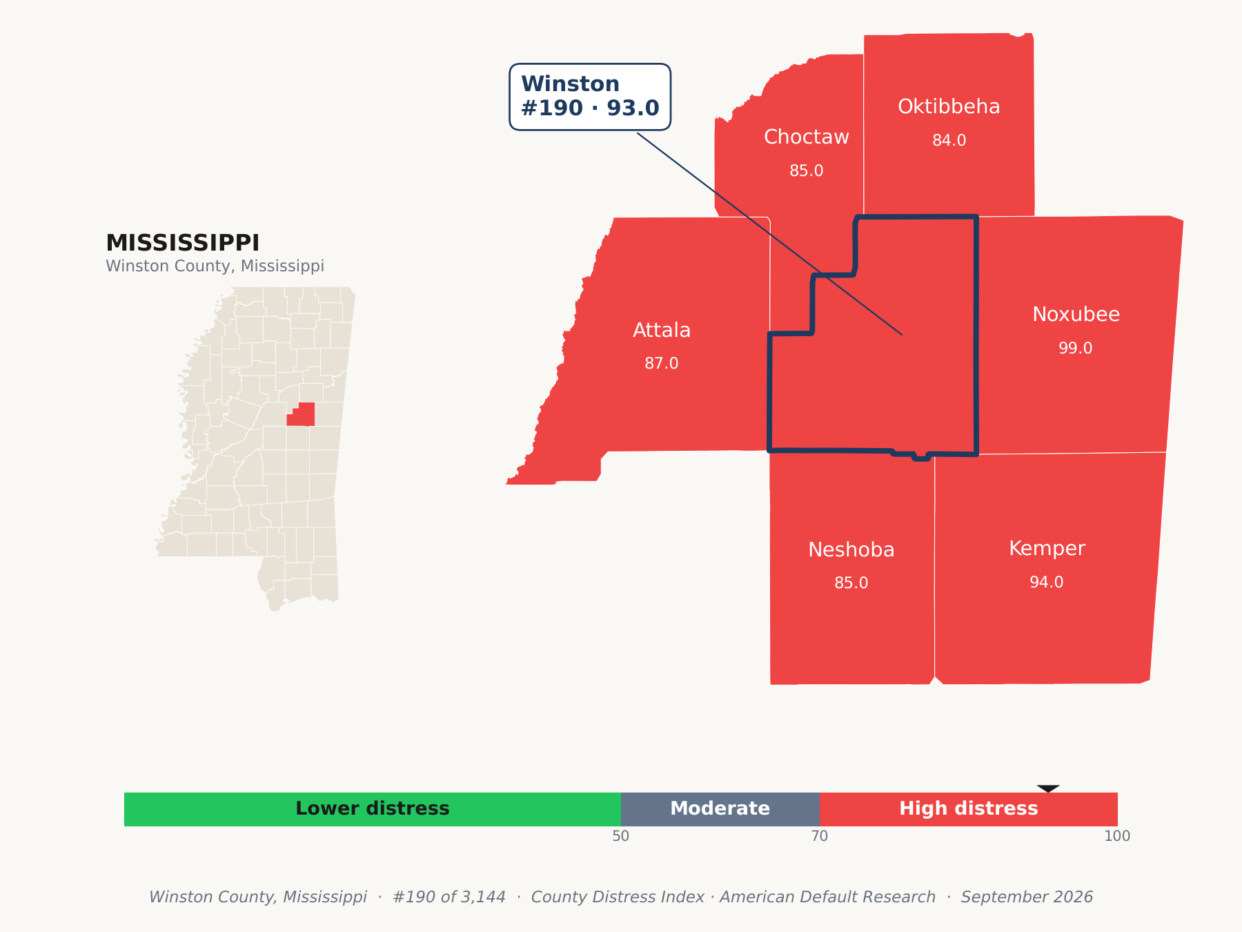 County Distress Index cluster map. Winston County, Mississippi and its neighbors colored by county distress score label.