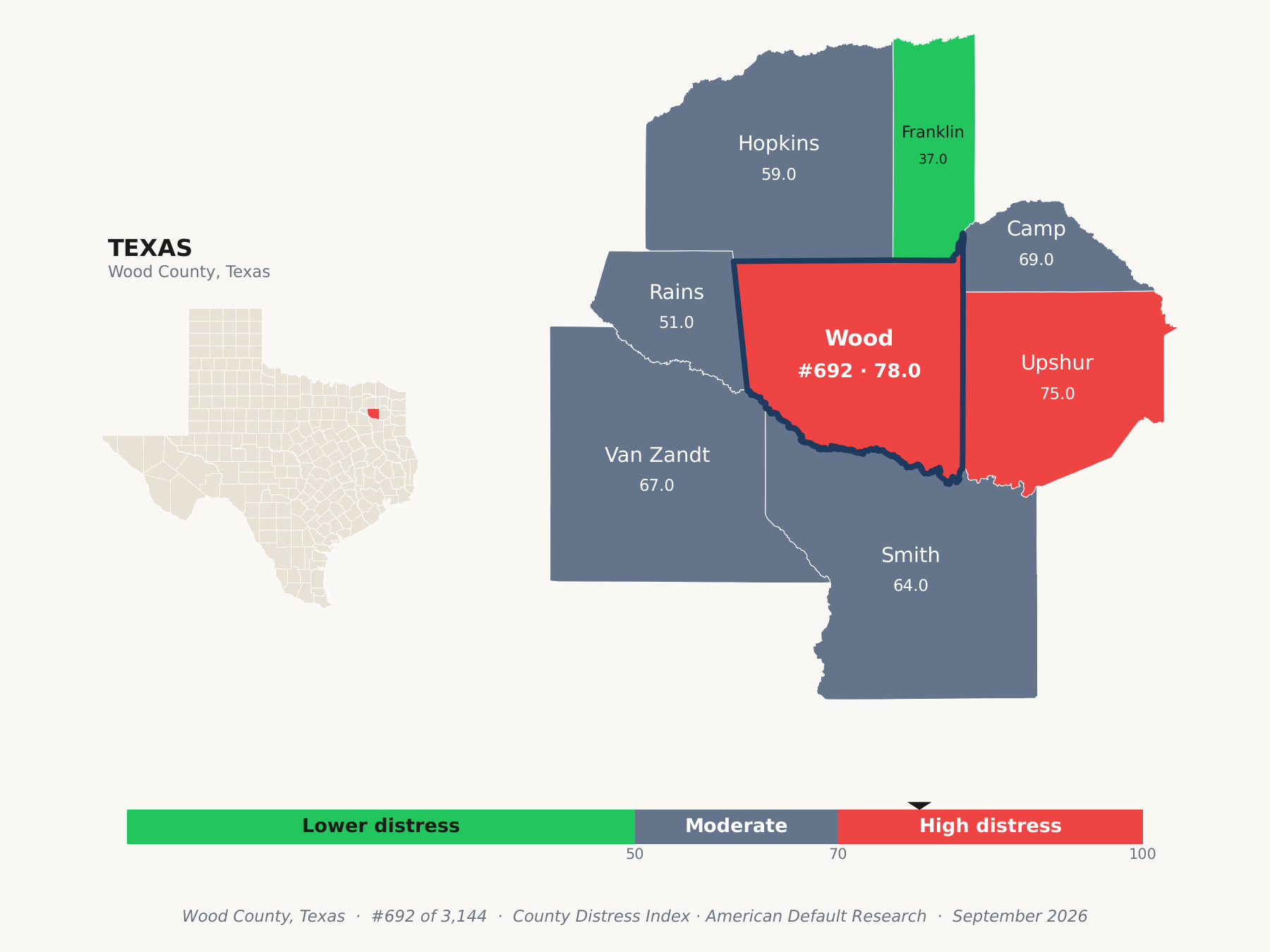 County Distress Index cluster map. Wood County, Texas and its neighbors colored by county distress score label.