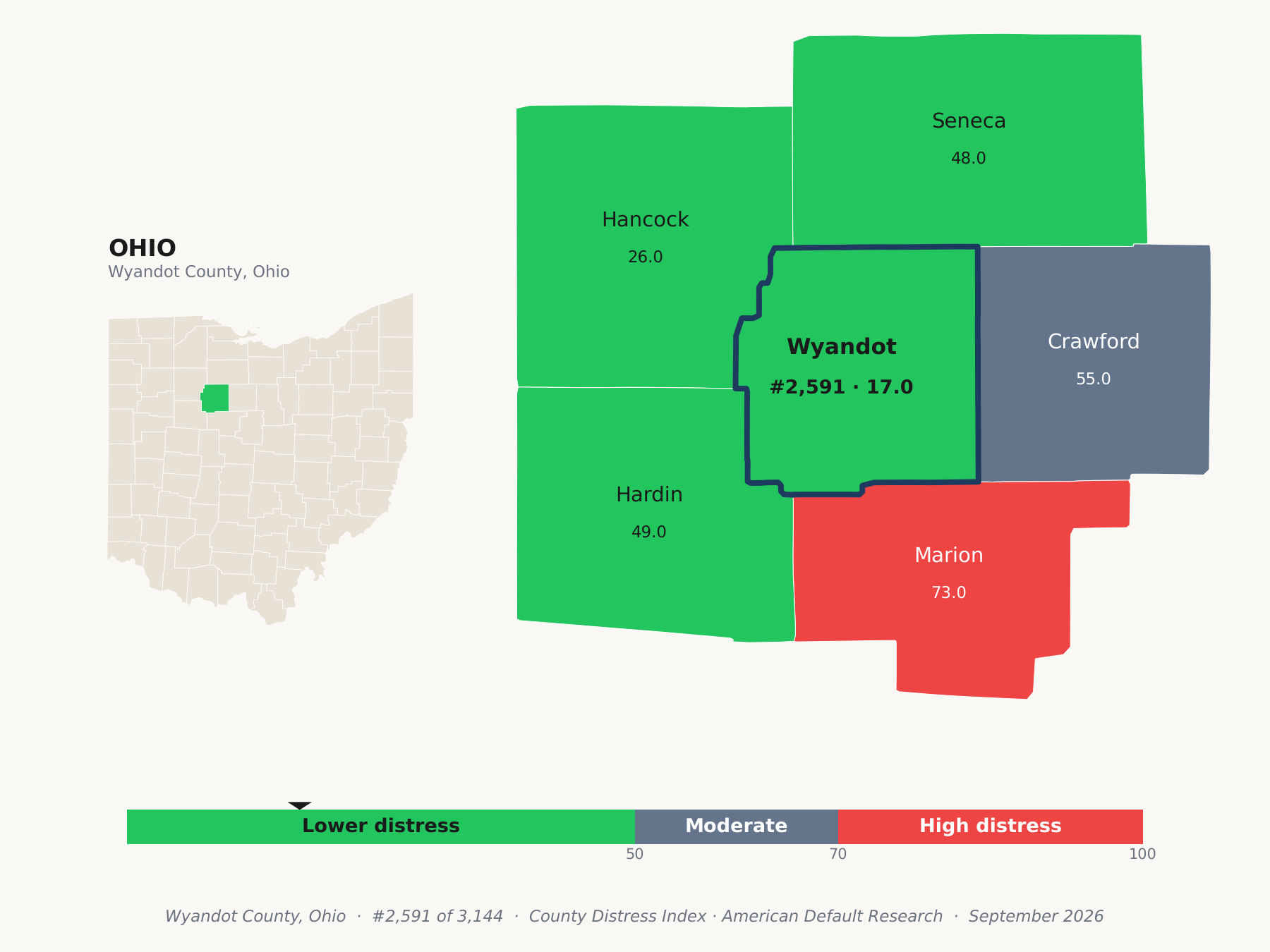 County Distress Index cluster map. Wyandot County, Ohio and its neighbors colored by county distress score label.