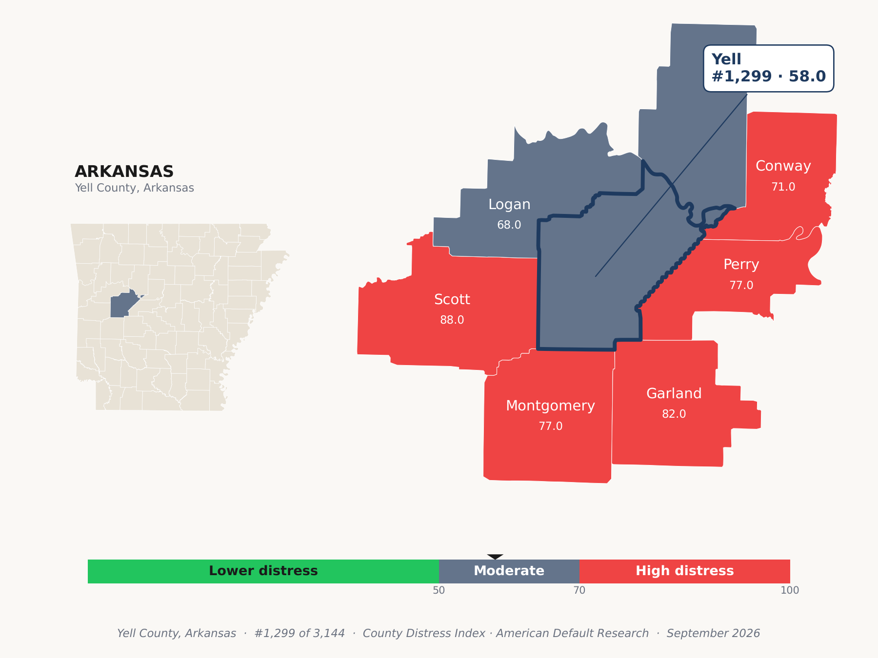 County Distress Index cluster map. Yell County, Arkansas and its neighbors colored by county distress score label.