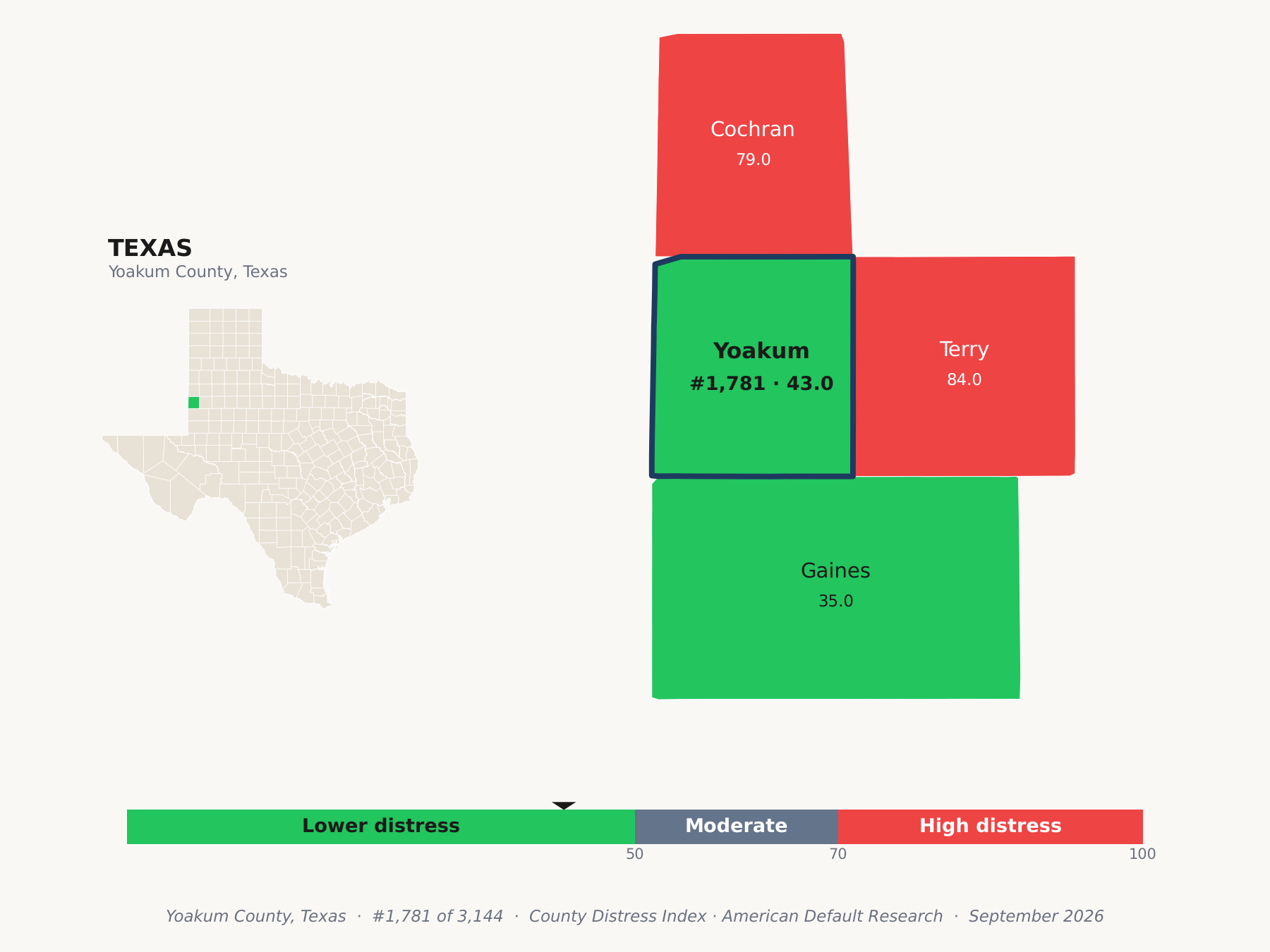 County Distress Index cluster map. Yoakum County, Texas and its neighbors colored by county distress score label.
