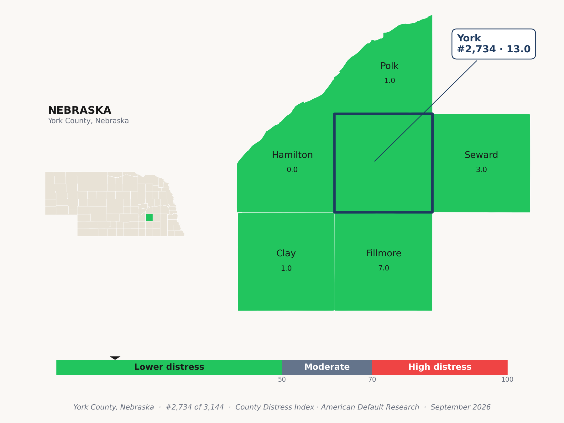 County Distress Index cluster map. York County, Nebraska and its neighbors colored by county distress score label.