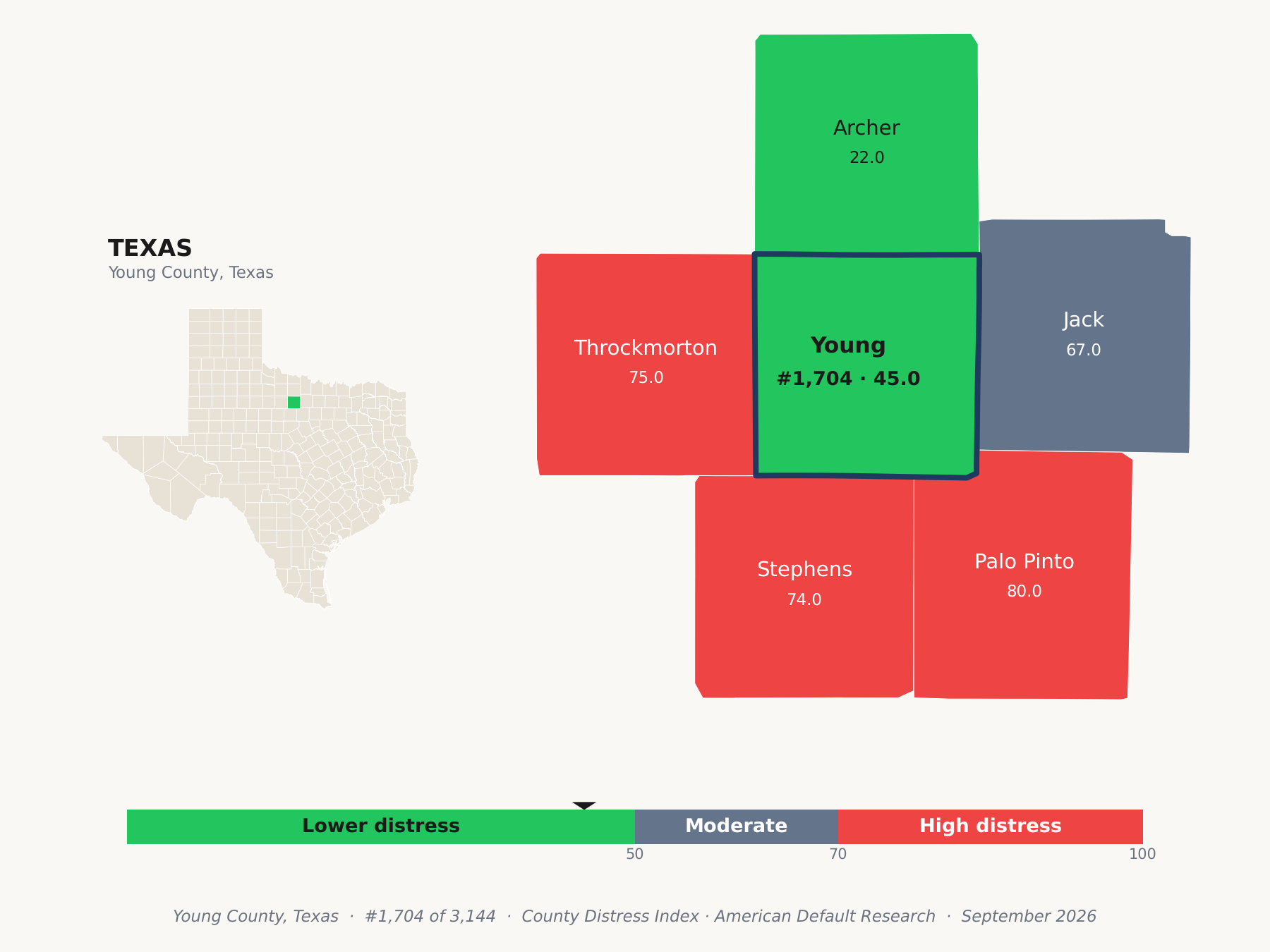 County Distress Index cluster map. Young County, Texas and its neighbors colored by county distress score label.