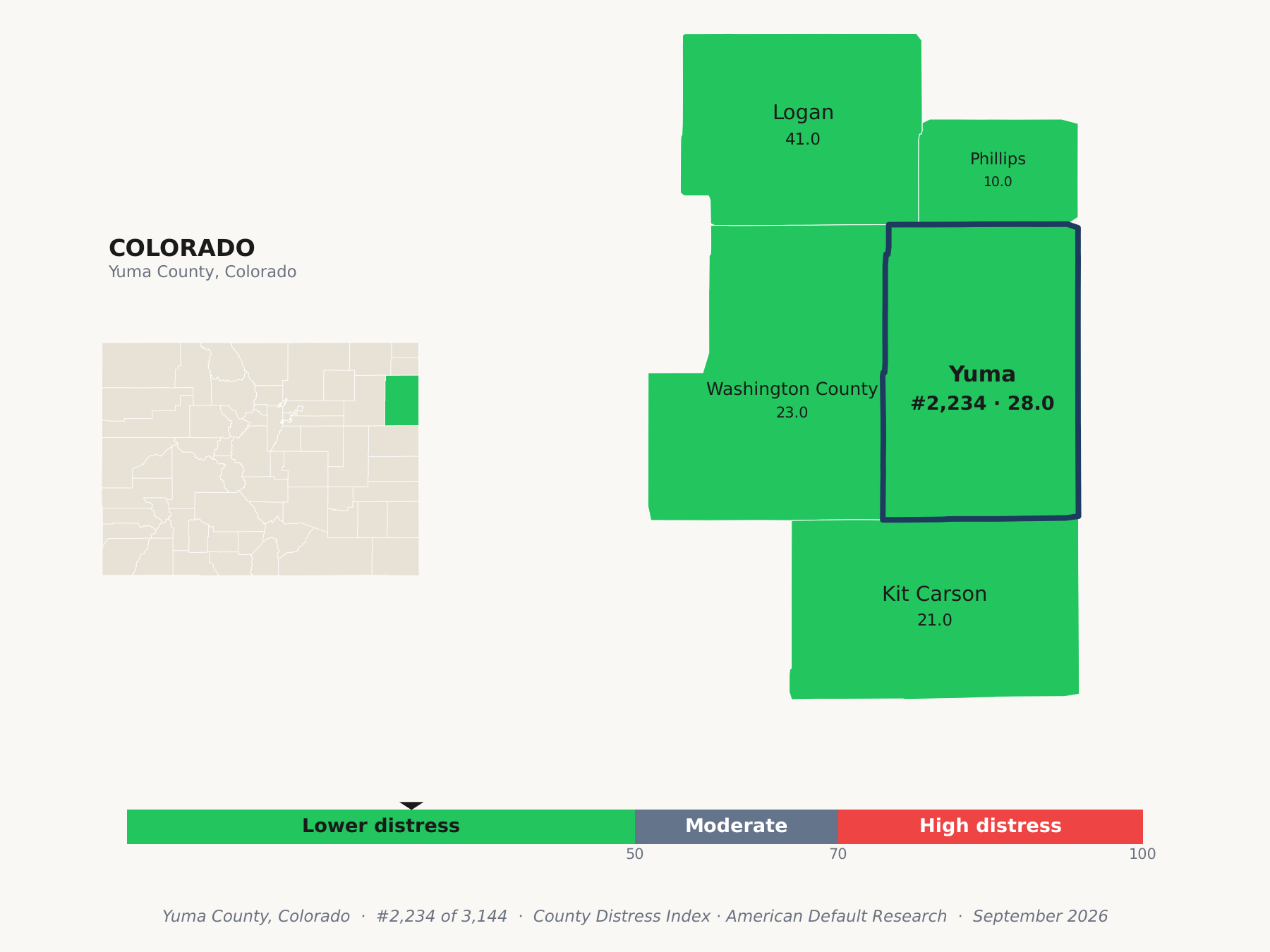 County Distress Index cluster map. Yuma County, Colorado and its neighbors colored by county distress score label.